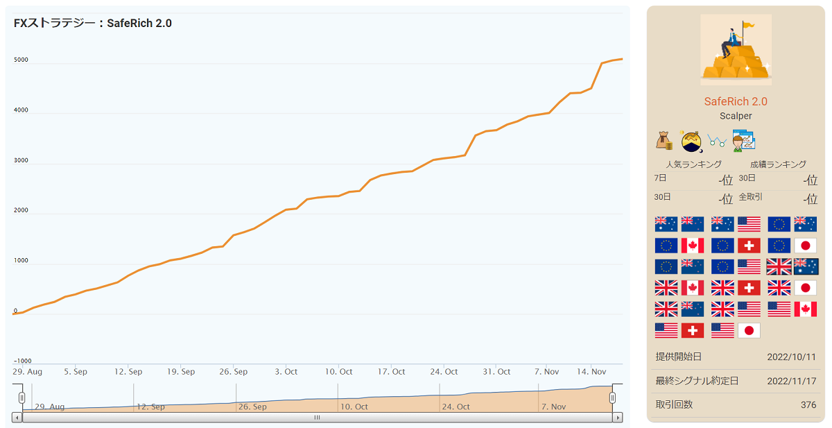 Gemforexの人気ストラテジーSafe Rich2.0